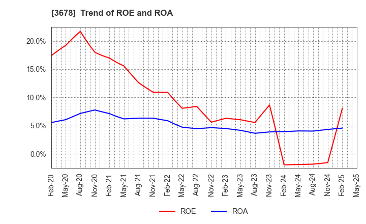 3678 MEDIA DO Co., Ltd.: Trend of ROE and ROA