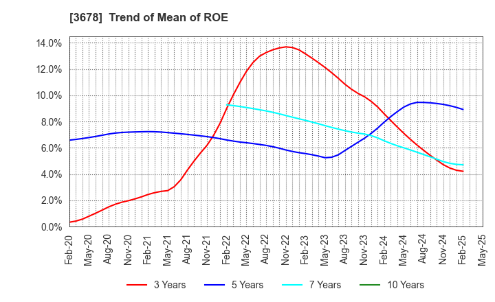3678 MEDIA DO Co., Ltd.: Trend of Mean of ROE
