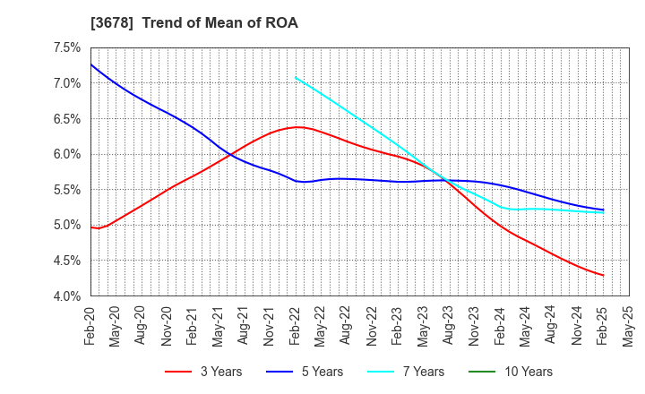 3678 MEDIA DO Co., Ltd.: Trend of Mean of ROA