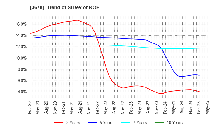 3678 MEDIA DO Co., Ltd.: Trend of StDev of ROE