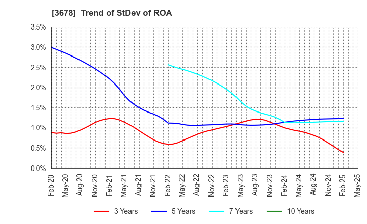 3678 MEDIA DO Co., Ltd.: Trend of StDev of ROA