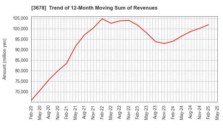 3678 MEDIA DO Co., Ltd.: Trend of 12-Month Moving Sum of Revenues
