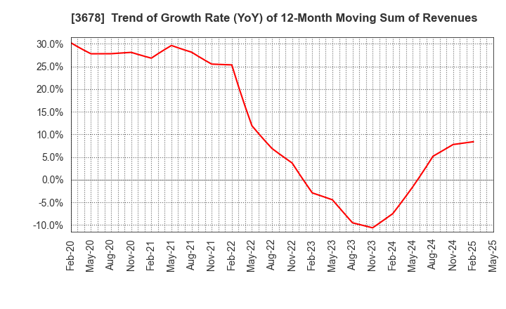 3678 MEDIA DO Co., Ltd.: Trend of Growth Rate (YoY) of 12-Month Moving Sum of Revenues