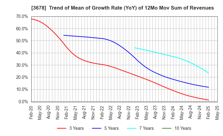 3678 MEDIA DO Co., Ltd.: Trend of Mean of Growth Rate (YoY) of 12Mo Mov Sum of Revenues
