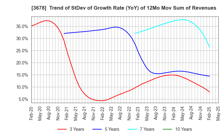 3678 MEDIA DO Co., Ltd.: Trend of StDev of Growth Rate (YoY) of 12Mo Mov Sum of Revenues