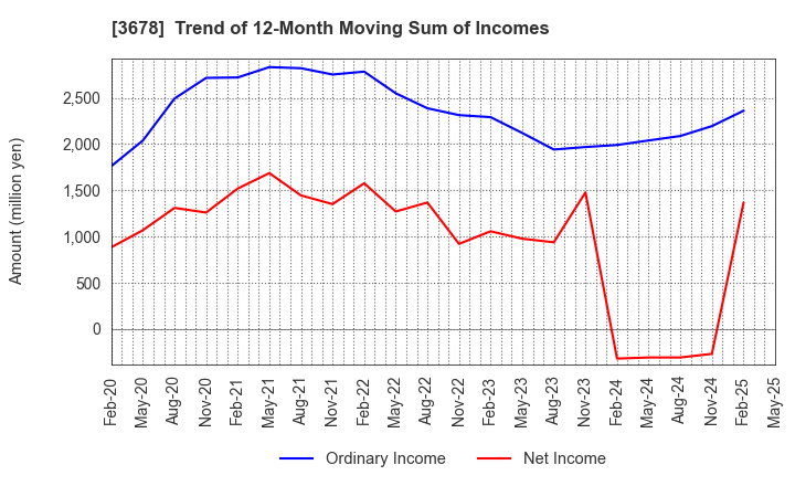3678 MEDIA DO Co., Ltd.: Trend of 12-Month Moving Sum of Incomes