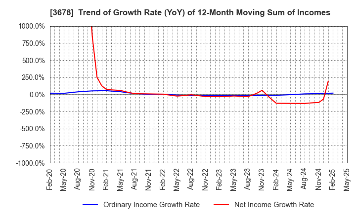 3678 MEDIA DO Co., Ltd.: Trend of Growth Rate (YoY) of 12-Month Moving Sum of Incomes