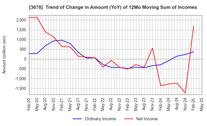 3678 MEDIA DO Co., Ltd.: Trend of Change in Amount (YoY) of 12Mo Moving Sum of Incomes