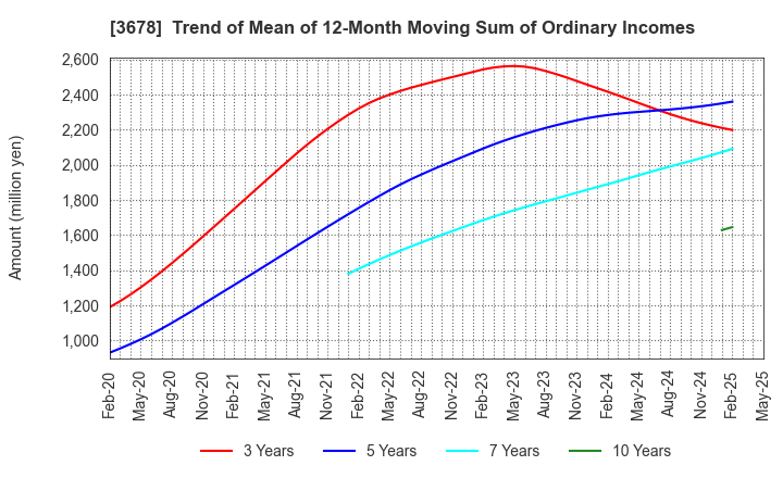 3678 MEDIA DO Co., Ltd.: Trend of Mean of 12-Month Moving Sum of Ordinary Incomes