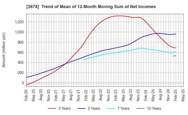 3678 MEDIA DO Co., Ltd.: Trend of Mean of 12-Month Moving Sum of Net Incomes