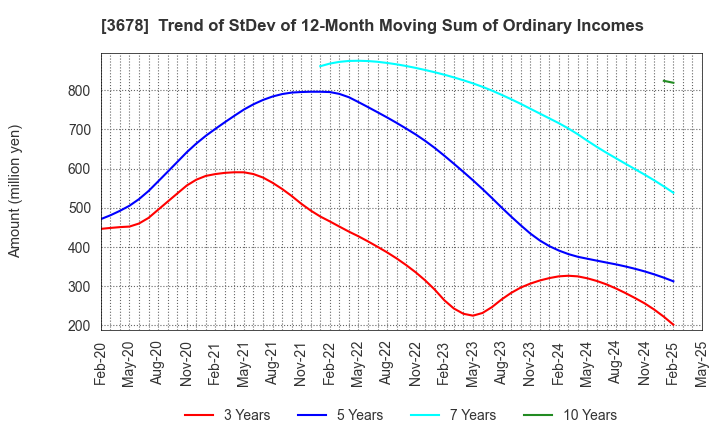 3678 MEDIA DO Co., Ltd.: Trend of StDev of 12-Month Moving Sum of Ordinary Incomes