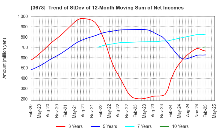 3678 MEDIA DO Co., Ltd.: Trend of StDev of 12-Month Moving Sum of Net Incomes
