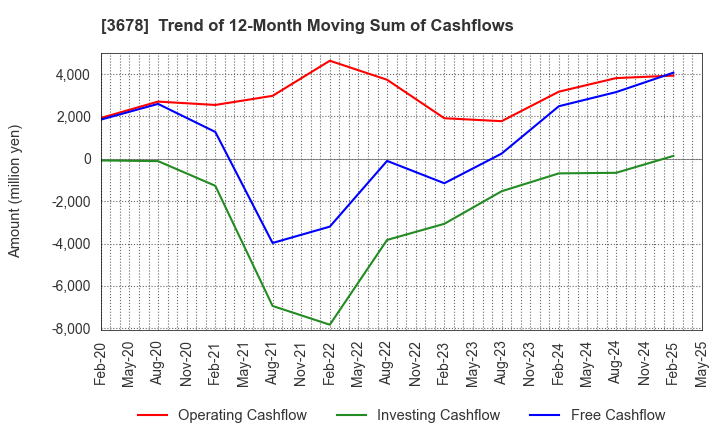 3678 MEDIA DO Co., Ltd.: Trend of 12-Month Moving Sum of Cashflows