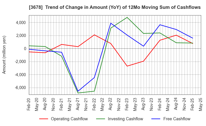 3678 MEDIA DO Co., Ltd.: Trend of Change in Amount (YoY) of 12Mo Moving Sum of Cashflows