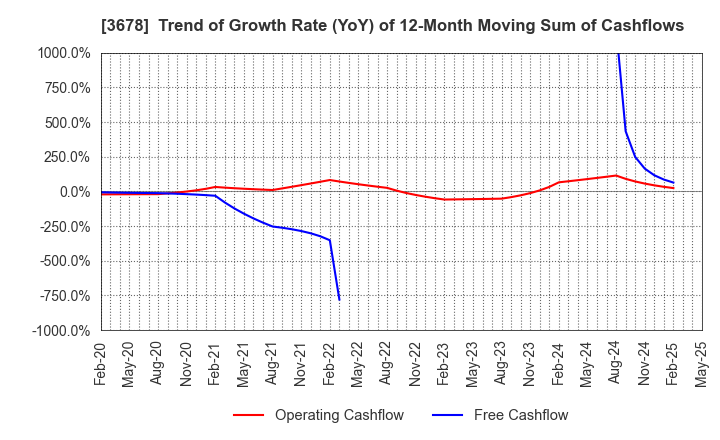 3678 MEDIA DO Co., Ltd.: Trend of Growth Rate (YoY) of 12-Month Moving Sum of Cashflows