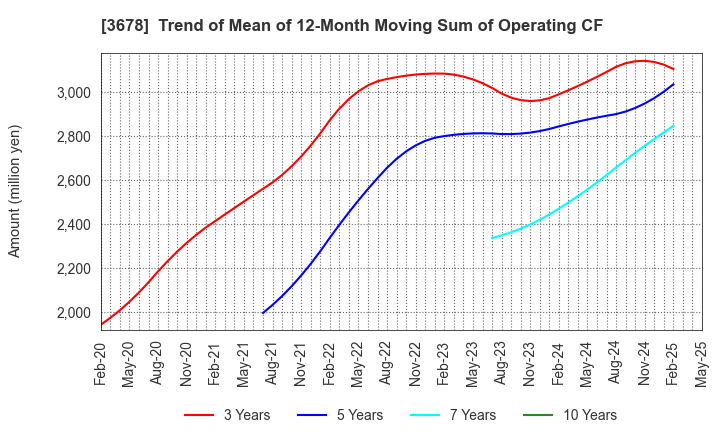 3678 MEDIA DO Co., Ltd.: Trend of Mean of 12-Month Moving Sum of Operating CF