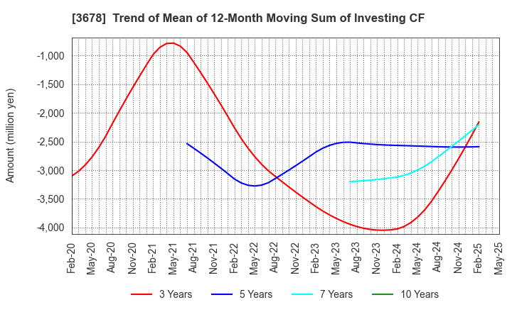3678 MEDIA DO Co., Ltd.: Trend of Mean of 12-Month Moving Sum of Investing CF