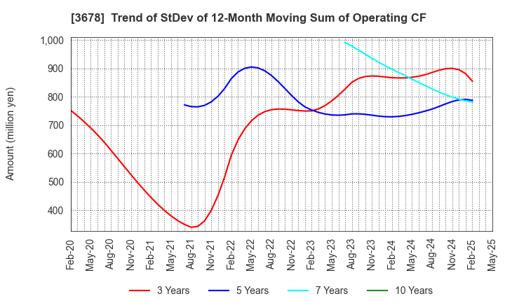 3678 MEDIA DO Co., Ltd.: Trend of StDev of 12-Month Moving Sum of Operating CF