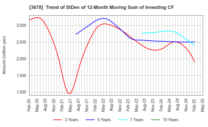 3678 MEDIA DO Co., Ltd.: Trend of StDev of 12-Month Moving Sum of Investing CF
