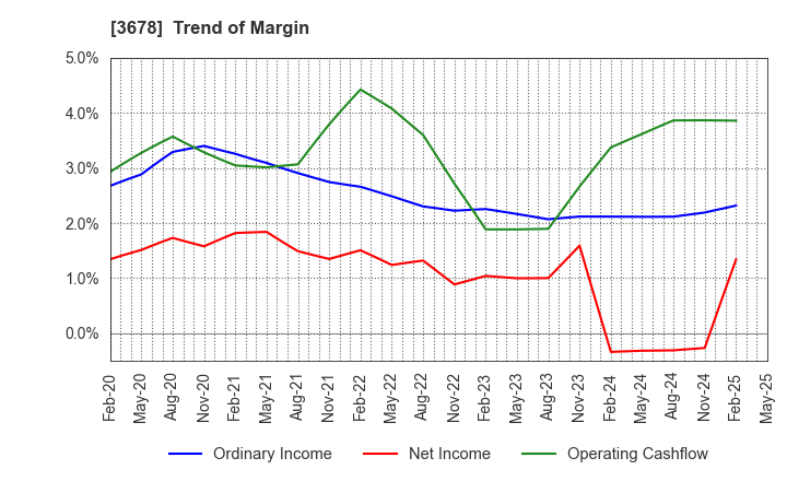 3678 MEDIA DO Co., Ltd.: Trend of Margin