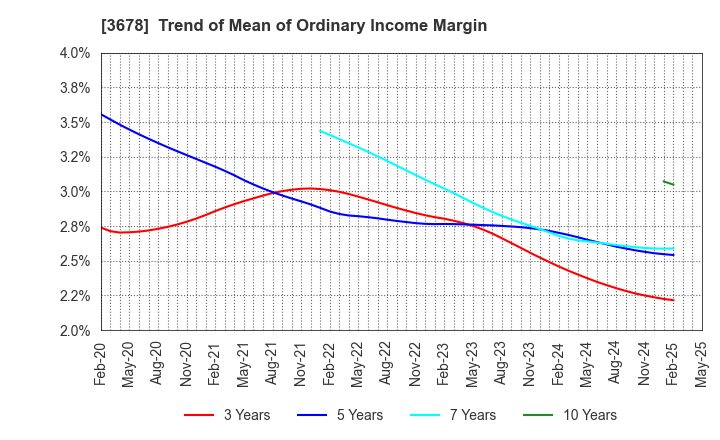 3678 MEDIA DO Co., Ltd.: Trend of Mean of Ordinary Income Margin