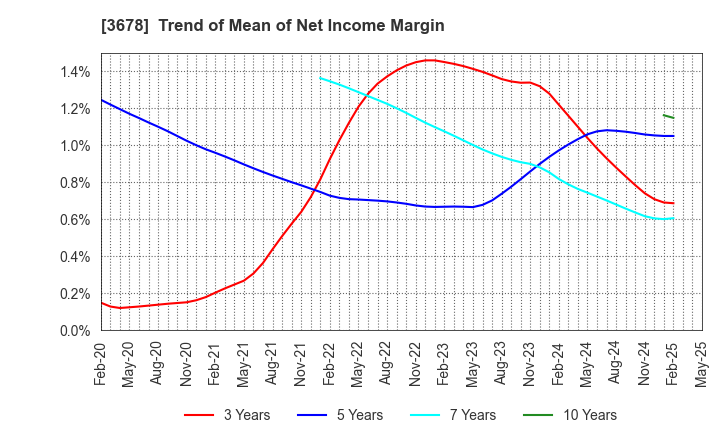 3678 MEDIA DO Co., Ltd.: Trend of Mean of Net Income Margin