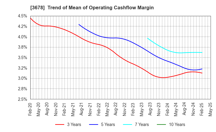 3678 MEDIA DO Co., Ltd.: Trend of Mean of Operating Cashflow Margin