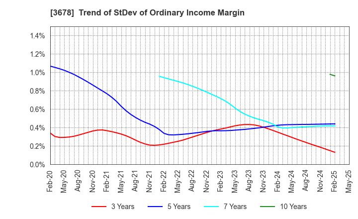 3678 MEDIA DO Co., Ltd.: Trend of StDev of Ordinary Income Margin