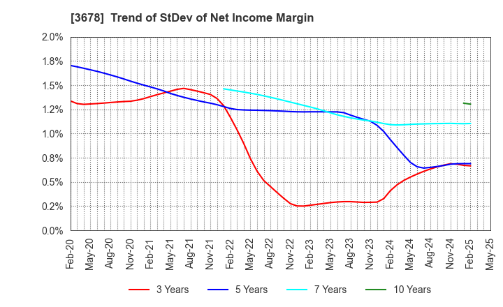 3678 MEDIA DO Co., Ltd.: Trend of StDev of Net Income Margin