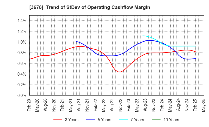 3678 MEDIA DO Co., Ltd.: Trend of StDev of Operating Cashflow Margin