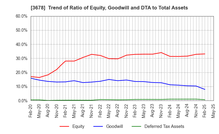 3678 MEDIA DO Co., Ltd.: Trend of Ratio of Equity, Goodwill and DTA to Total Assets