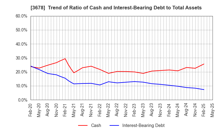 3678 MEDIA DO Co., Ltd.: Trend of Ratio of Cash and Interest-Bearing Debt to Total Assets