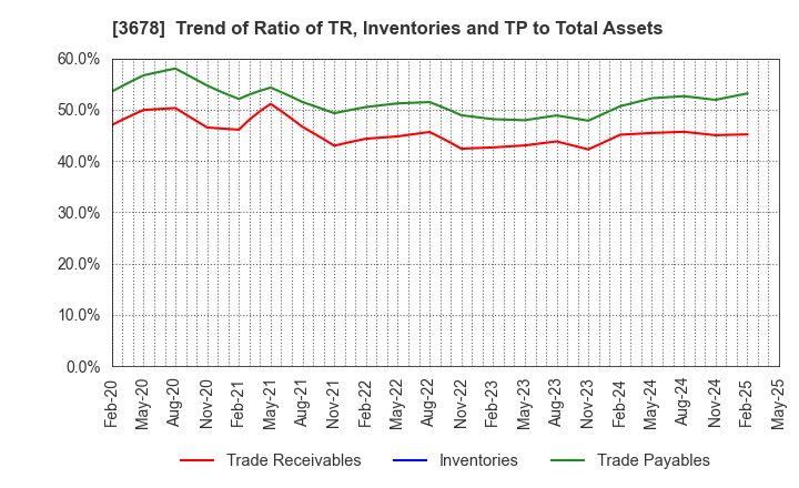 3678 MEDIA DO Co., Ltd.: Trend of Ratio of TR, Inventories and TP to Total Assets