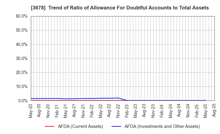 3678 MEDIA DO Co., Ltd.: Trend of Ratio of Allowance For Doubtful Accounts to Total Assets
