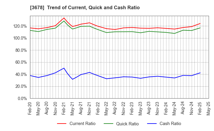 3678 MEDIA DO Co., Ltd.: Trend of Current, Quick and Cash Ratio
