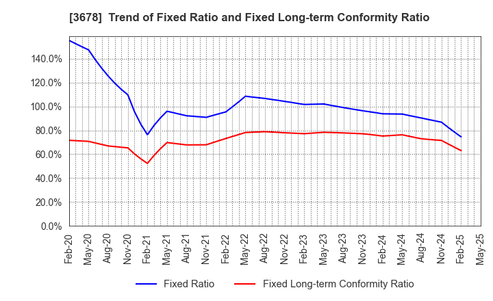 3678 MEDIA DO Co., Ltd.: Trend of Fixed Ratio and Fixed Long-term Conformity Ratio