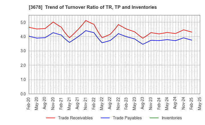 3678 MEDIA DO Co., Ltd.: Trend of Turnover Ratio of TR, TP and Inventories