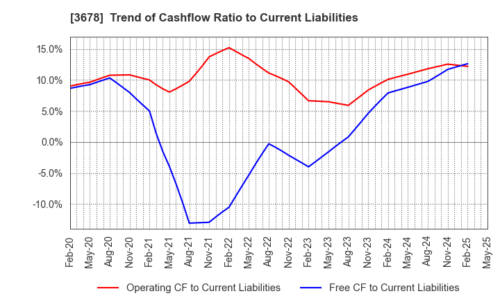 3678 MEDIA DO Co., Ltd.: Trend of Cashflow Ratio to Current Liabilities