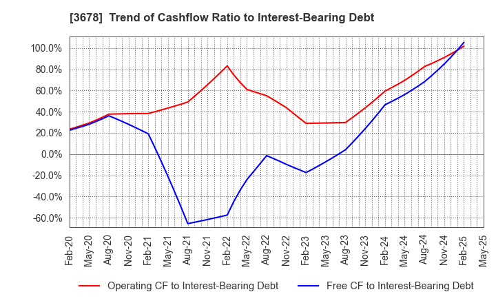 3678 MEDIA DO Co., Ltd.: Trend of Cashflow Ratio to Interest-Bearing Debt