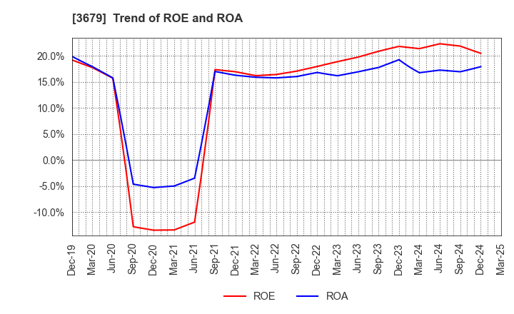 3679 ZIGExN Co.,Ltd.: Trend of ROE and ROA