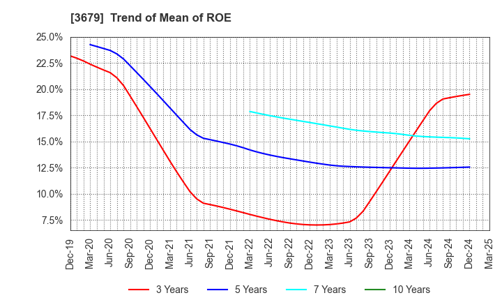 3679 ZIGExN Co.,Ltd.: Trend of Mean of ROE