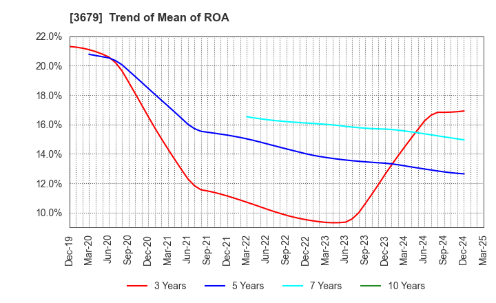 3679 ZIGExN Co.,Ltd.: Trend of Mean of ROA