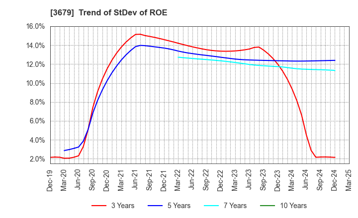 3679 ZIGExN Co.,Ltd.: Trend of StDev of ROE