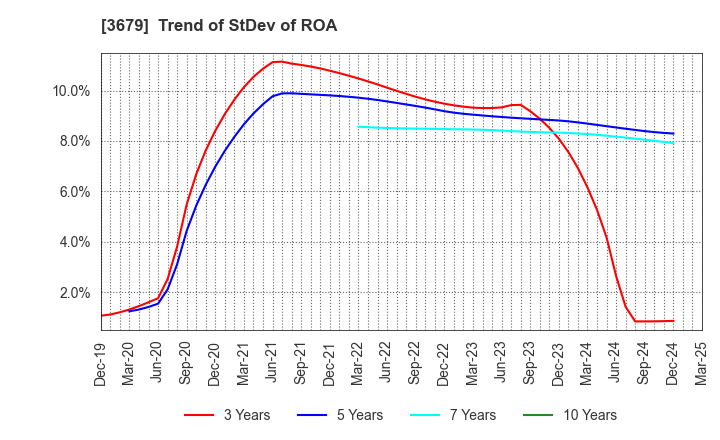 3679 ZIGExN Co.,Ltd.: Trend of StDev of ROA