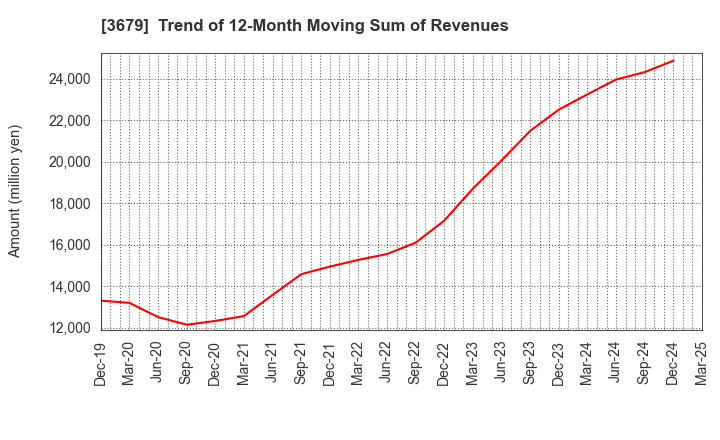 3679 ZIGExN Co.,Ltd.: Trend of 12-Month Moving Sum of Revenues