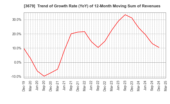 3679 ZIGExN Co.,Ltd.: Trend of Growth Rate (YoY) of 12-Month Moving Sum of Revenues