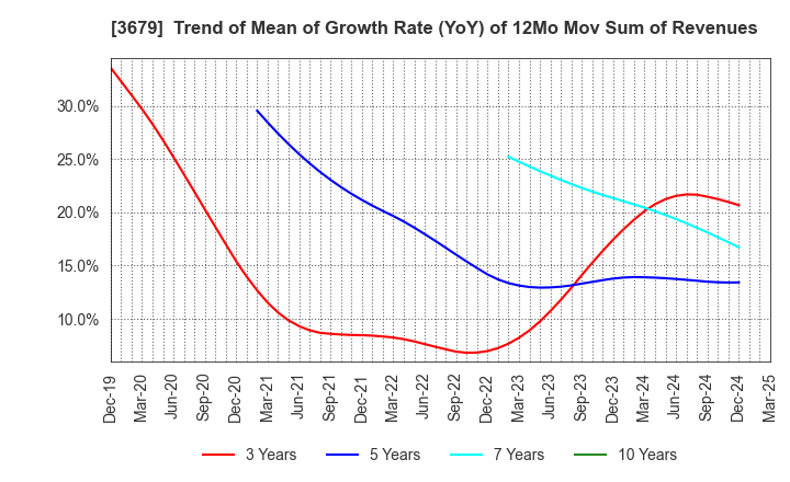 3679 ZIGExN Co.,Ltd.: Trend of Mean of Growth Rate (YoY) of 12Mo Mov Sum of Revenues