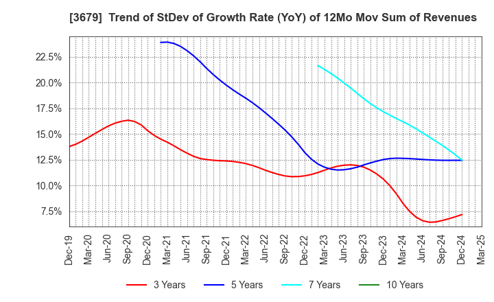3679 ZIGExN Co.,Ltd.: Trend of StDev of Growth Rate (YoY) of 12Mo Mov Sum of Revenues