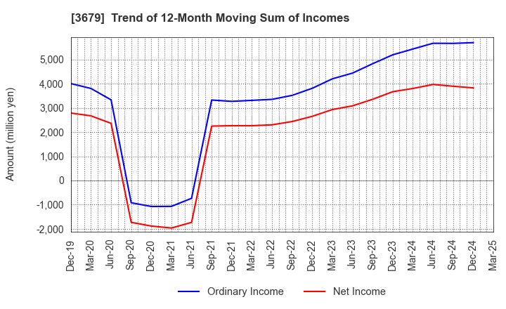 3679 ZIGExN Co.,Ltd.: Trend of 12-Month Moving Sum of Incomes