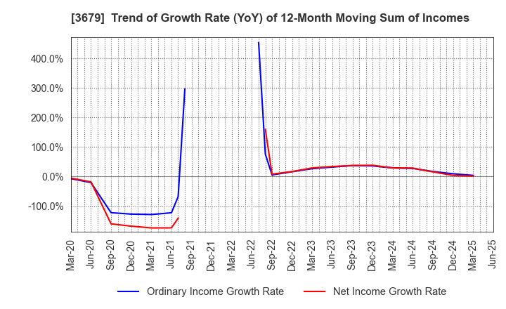 3679 ZIGExN Co.,Ltd.: Trend of Growth Rate (YoY) of 12-Month Moving Sum of Incomes